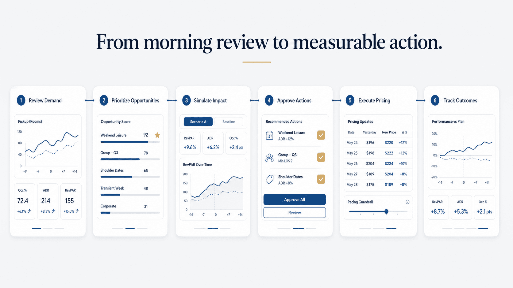 From morning review to measurable action.