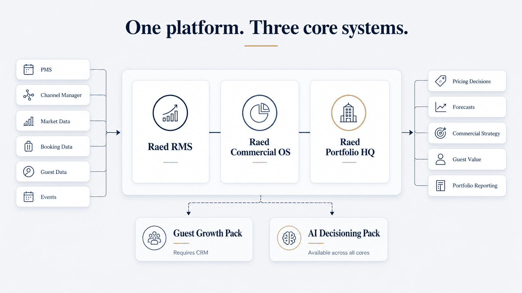 One platform. Three core systems.