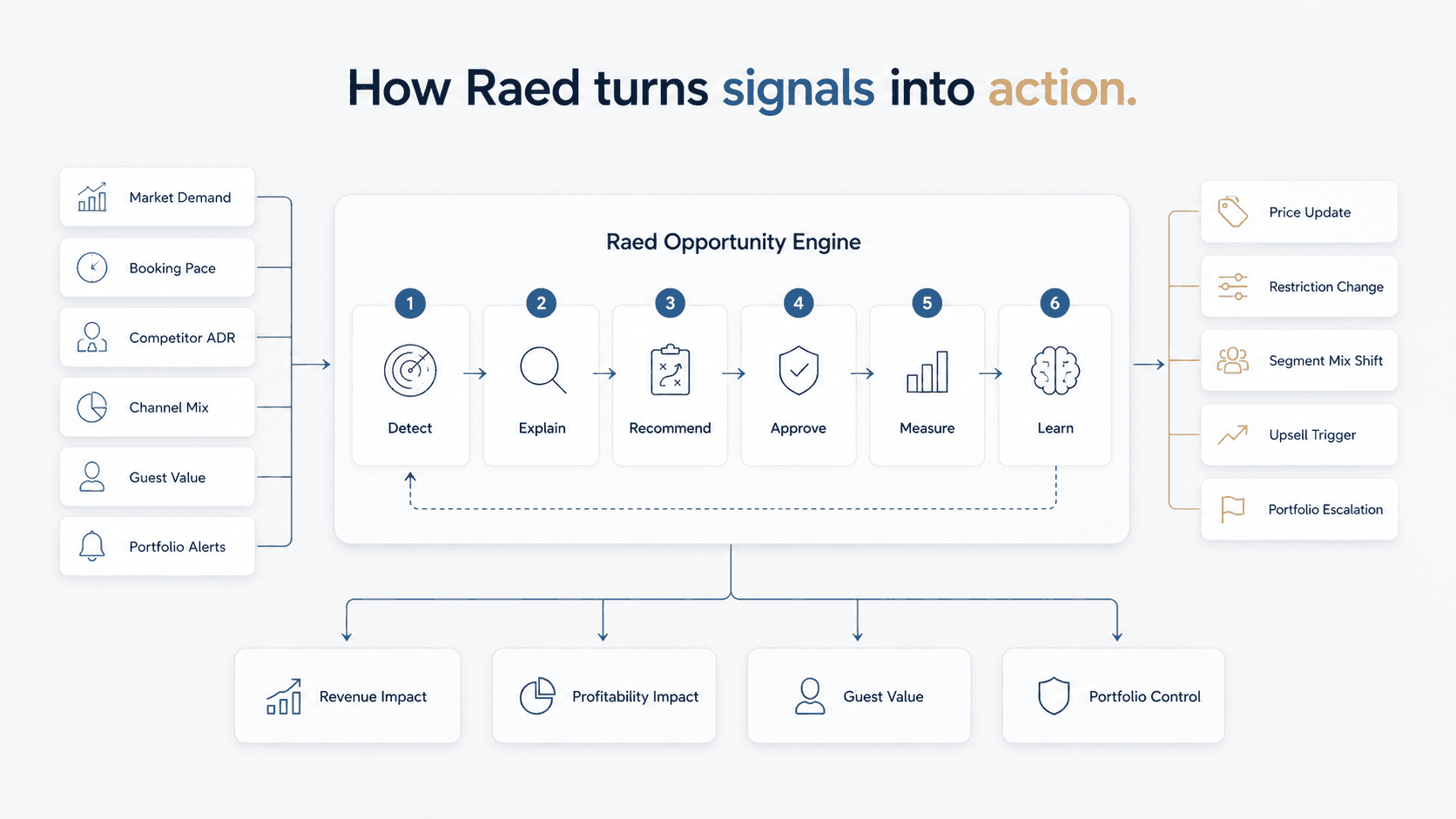 How Raed turns signals into action.